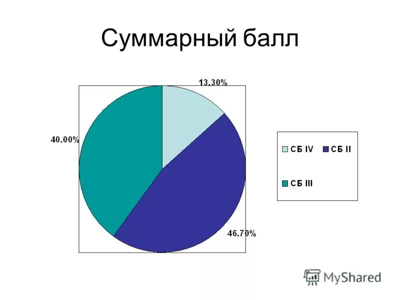 Суммарный балл. Шкала перевода баллов в отметку по математикетметок по математике. Суммарный балл примеры. Перевод процентов в оценку. Таблица для фамилий учеников.