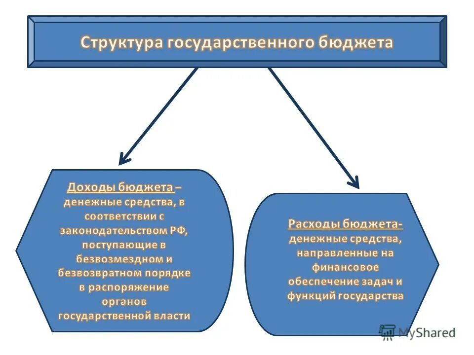 Этапы бюджетного процесса. Как разрабатывается федеральный бюджет. Государственный бюджет рф утверждается. Федеральный бюджет разрабатывается и утверждается в форме. Бюджеты всех уровней разрабатываются и утверждаются в форме:.