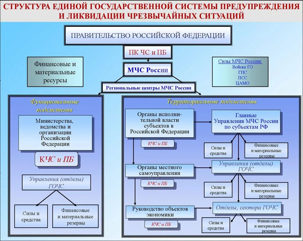 Региональная органы власти защита населения. Схема Единой государственной системы предупреждения и ликвидации ЧС. Схема органов управления МЧС России. Российская система предупреждения и ликвидации ЧС (РСЧС); структура. Структуру управления в системе МЧС России.