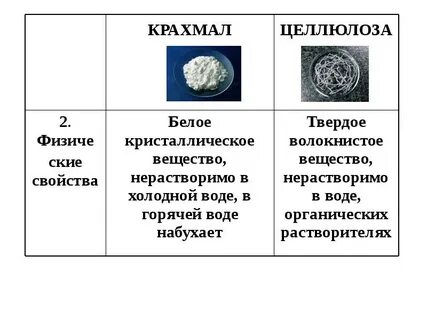 Целлюлоза и крахмал строение свойства