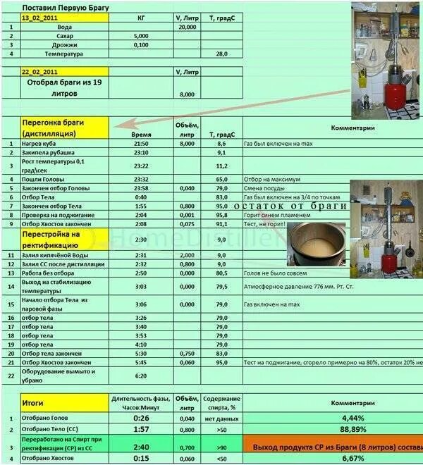 Отбор голов тела. Куб для перегонки браги 20 литров. Таблица расчёта браги. Таблица перегонки браги. Таблица первого перегона браги.