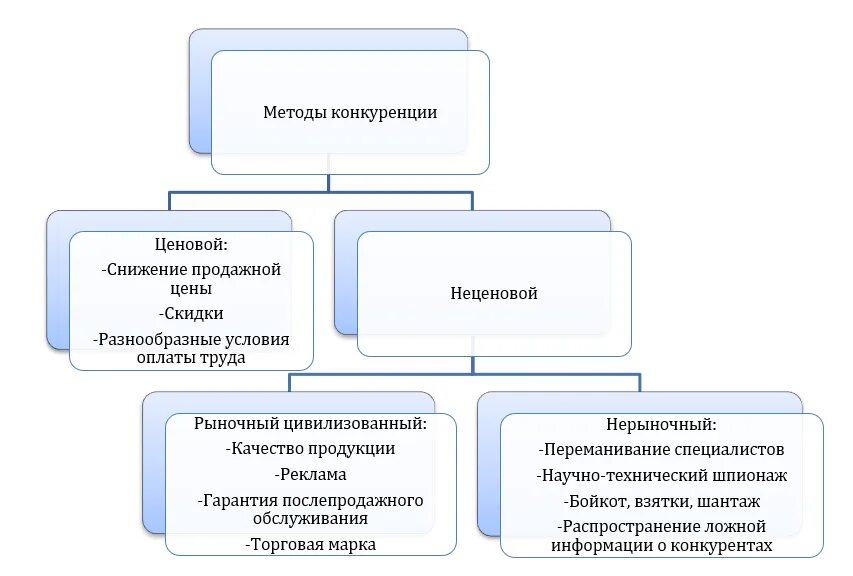 Конкурентной борьбе организаций. Методы конкуренции. Способ ценовой конкуренции. Методы снижения конкуренции. Методы ведения конкуренции.