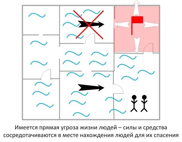 Решающее направление 444. Принципы выбора решающего направления. принципы выбора решающего направления на пожаре 444. пять принципов решающего направления на пожаре. принципы определения решающего направления при тушении пожара.