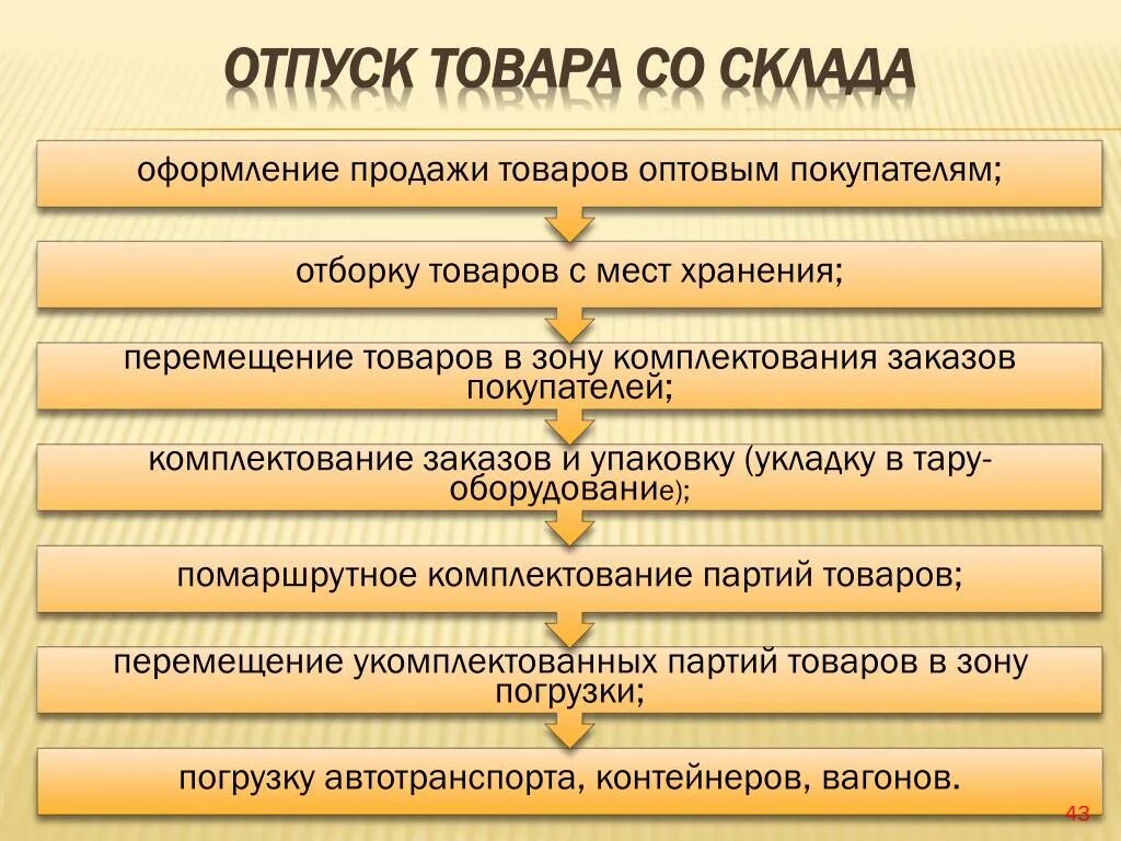 Операции по организации хранения. Организация отпуска товаров. Порядок отпуска товаров со склада. Схемы процесса отпуска товаров со склада. Учет отпуска товаров со склада..