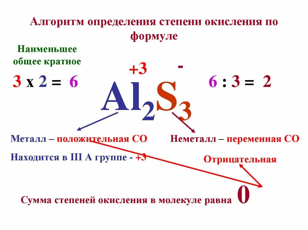 Коэффициент окисления. Алгоритм определения степени окисления химия 8 класс. Как определить степень окисления в химии 8 класс. Алгоритм расчета степени окисления. Степень окисления как определить 8 класс.