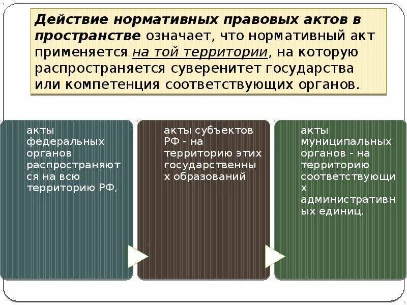 Пределы действия нормативных правовых актов. Пределы действия НПА. Пределы действия НПА во времени. Нормативные акты временного действия примеры. Статья по кругу лиц