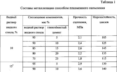 Жидкое стекло для бетона пропорции