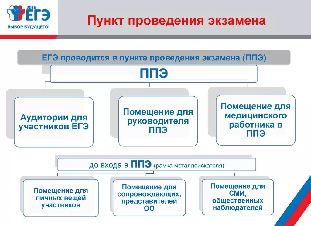 Какие помещения предусмотрены для проведения гиа. Пункт проведения экзаменов. Пункт проведения ЕГЭ. Пункт проведения экзамена ЕГЭ. Схема проведения экзамена.