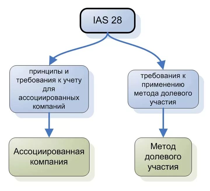 Долевого участия в других организациях. Ассоциированные компании МСФО. МСФО 28. МСФО 28 учет инвестиций в ассоциированные компании. МСФО ассоциированные компании и дочерние.