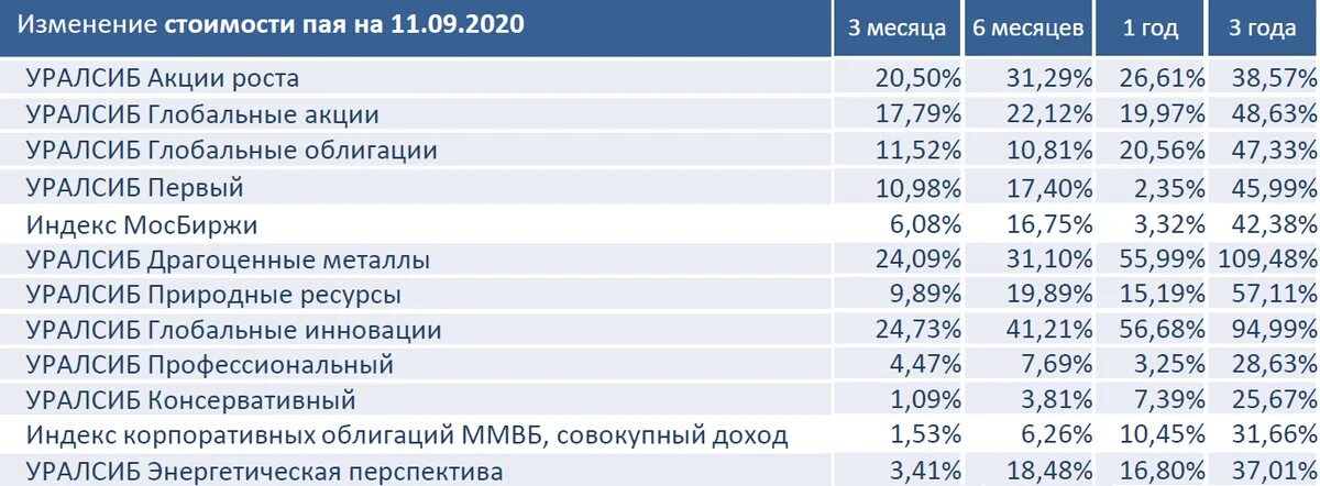 Показатели банка УРАЛСИБ. Финансовые показатели банка УРАЛСИБ. Паевые инвестиционные фонды УРАЛСИБ. Финансовые показатели УРАЛСИБ 2021.