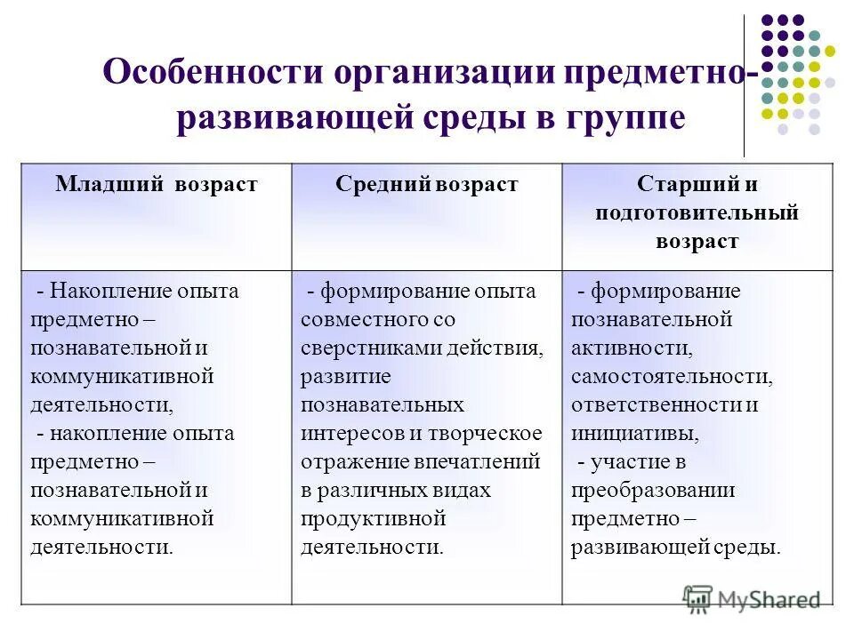 Особенности организации работы в группе. Особенности группы в ДОУ. Таблица по организации предметно-развивающей среды.. Специфика группы в ДОУ младшая группа. Характеристика предмета развивающей среды..