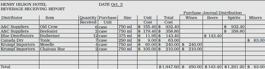 Report Date или Date of Report. Sales Report example Beer. Expired Beverages write off Report Sample. Food and Beverage cost Control. Report receiving