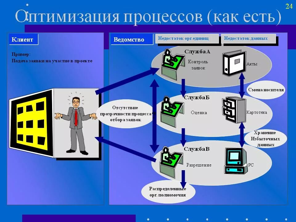 Работа по оптимизации системы управления