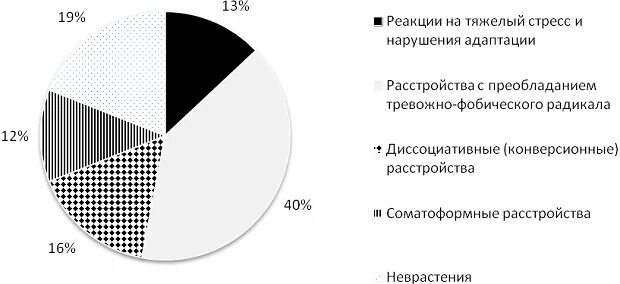 Расстройство реакции адаптации