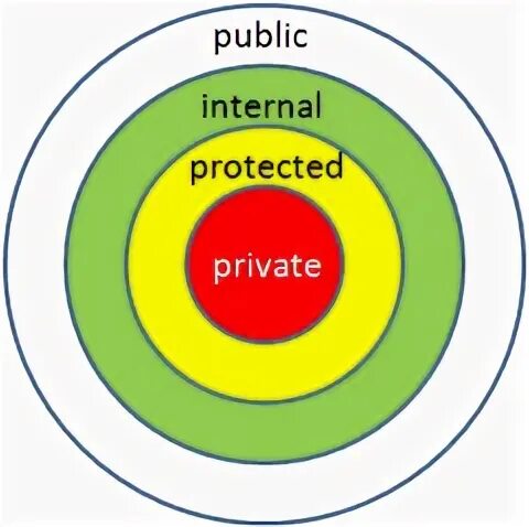 Public private protected. Protected Internal. Protected Internal c#. Internal private protected public.