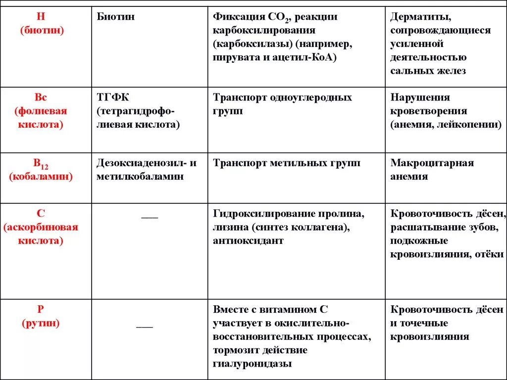 Витамины ферменты и их роль в организме. Биологически активные вещества: ферменты, витамины и гормоны. гормоны и ферменты таблица разница. биологически активные соединения гормоны витамины ферменты. витамины ферменты и гормоны и их роль.