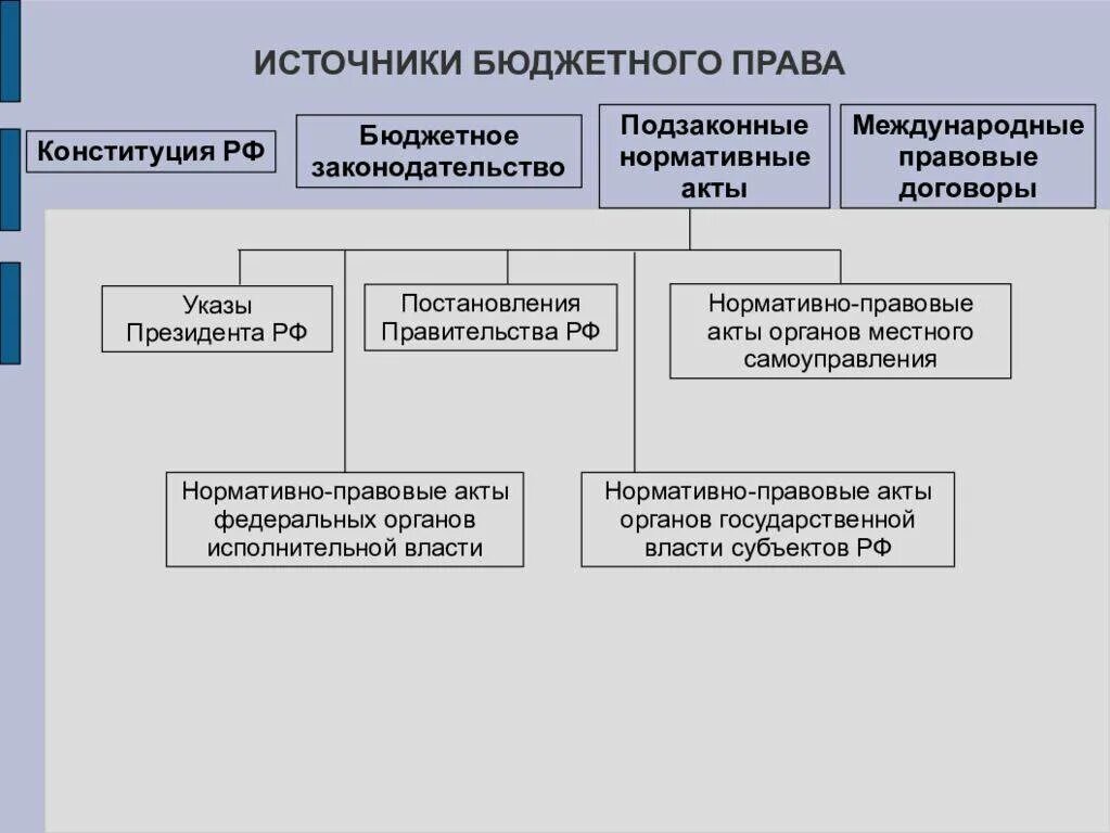 Бюджетное правоотношение рф