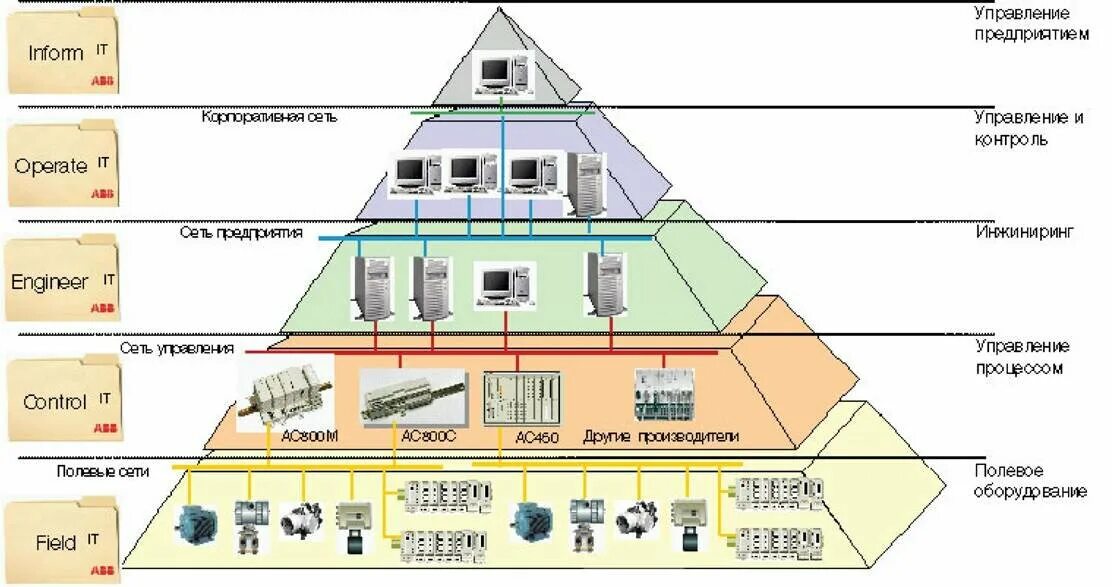 Уровни управления сетью. Архитектура АСУ ТП. АСУ ТП предприятия. Архитектуры АСУ ТП предприятия. Автоматизированные системы управления.