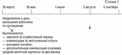 Выплаты по сокращению работника в 2024. Схема выплат при сокращении. Схема выплаты по месяцам после сокращения. Выплаты по увольнению по сокращению Штатов. Выплата пособия при сокращении штата.