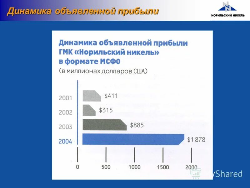 структура выручки норильского никеля. положение норникель. норникель годовой отчет. фьючерс на нефть. положение норникель.