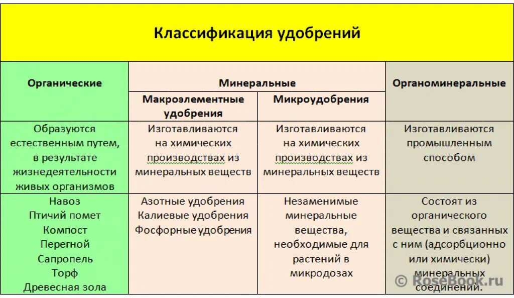 Минеральные удобрения схема. Классификация удобрений таблица. Минеральные удобрения таблица. Классификация органических удобрений схема. Классификация удобрений химия 9 класс.