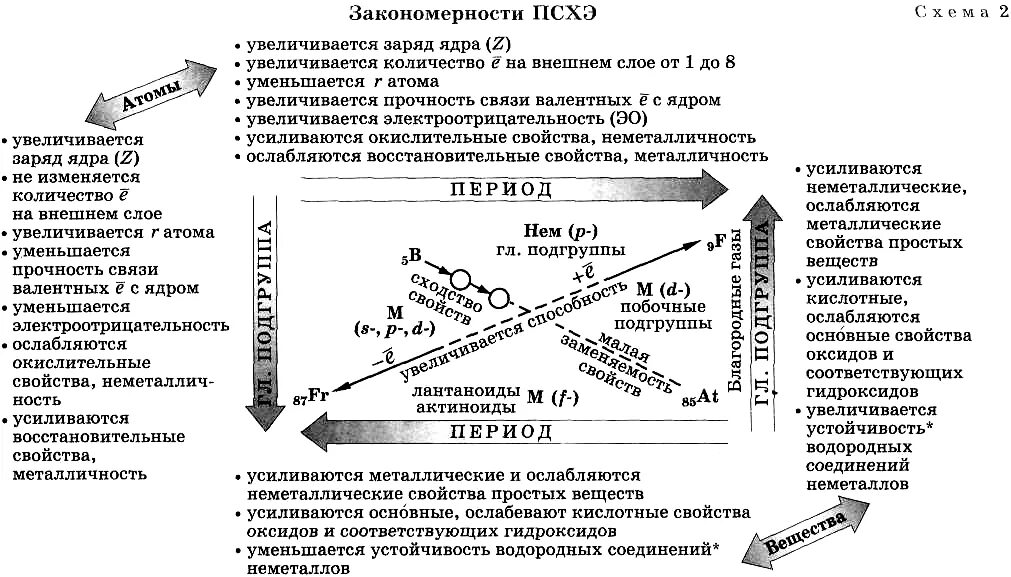 Изменение свойств по периодической системе химических элементов. Закономерности изменения свойств элементов в периодической системе. Закономерность изменения свойств элементов по таблице Менделеева. Закономерности свойств химических элементов по ПСХЭ.. Изменения свойств химия