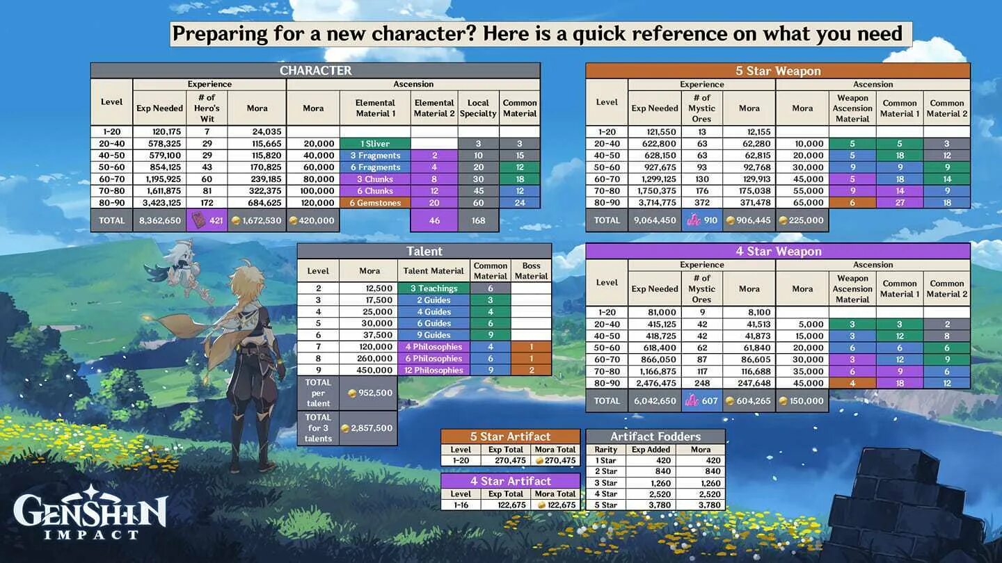 Приватка геншин 4.5. Прокачка персонажей Геншин Импакт таблица. Прокачка оружия Геншин. Геншин Импакт прокачка оружия таблица. Прокачка персонажей Геншин.