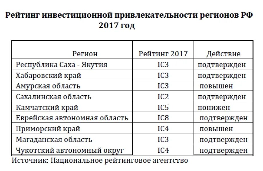 Рейтинг национального рейтингового агентства