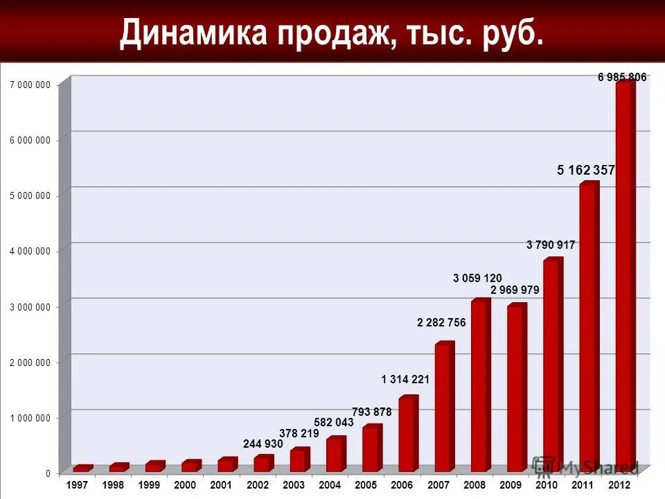 Динамика продаж. Динамики продажа. Общая динамика продаж. Динамика продаж для презентации. За 1 тыс продадите