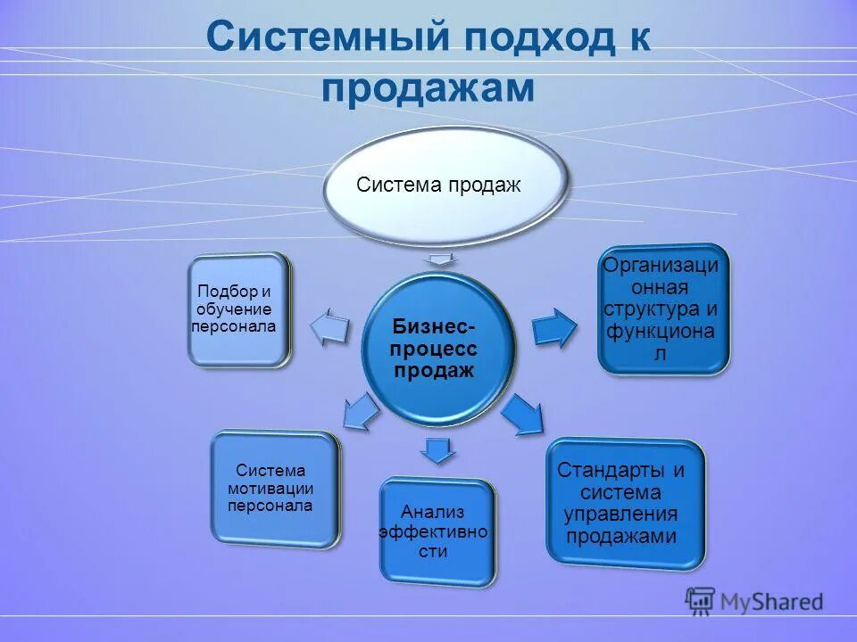 Технология спин продаж. Подготовка к продаже. Техника продаж картинки. Повышение эффективности. Q продаж.