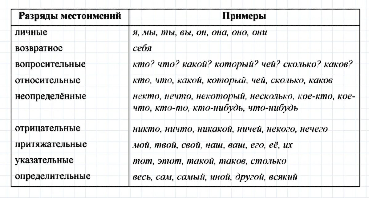 К какому разряду относится местоимение ее. К какому разряду относится местоимение ее