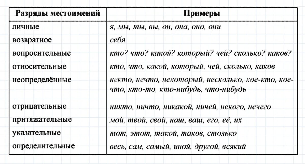 Их какой разряд местоимения. Разряды местоимений 6 класс русский язык таблица с примерами. Разряды местоимений 6 класс таблица. Разряд местоимений 6 класс русский язык. Разряды местоимений таблица 6 класс русский.