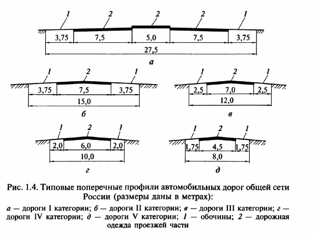 Поперечный профиль дороги 1б категории. Поперечный профиль автомобильной дороги 1а. Поперечный профиль автомобильной дороги 1 категории. Поперечный профиль автомобильной дороги 3 категории. Дорога iv категории