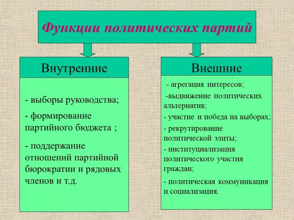 Функции партии в жизни общества и государства. Внутренние функции политических партий. Внешние функции политических партий. Функции партии внешние и внутренние таблица. Внешние и внутренние функции партий.