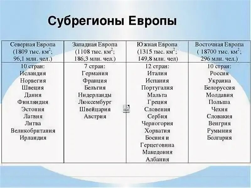 Перечислите субрегионы зарубежной Европы. Субрегионы зарубежной Европы таблица со столицами. Классификация ООН субрегионы зарубежной Европы. Субрегионы Западной Европы таблица. Какие страны евразии являются ограниченными монархиями