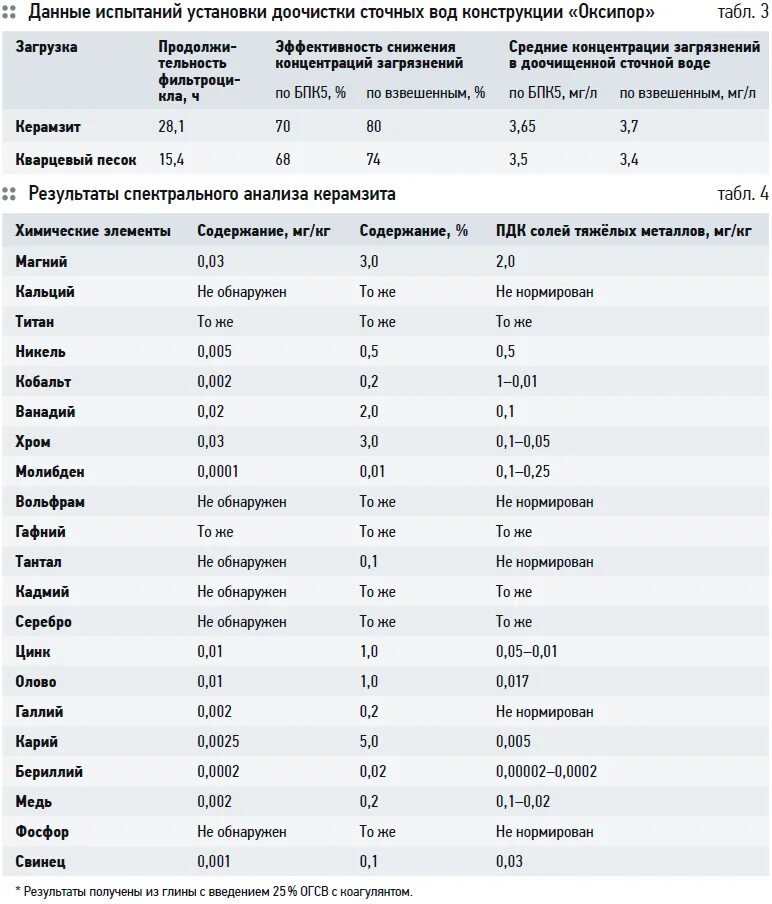 Сравнительный анализ эффективности очистки поверхности от накипи. Список приглашенных на заключительный этап