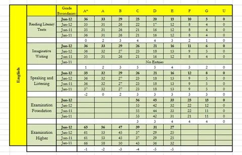 Grade boundaries