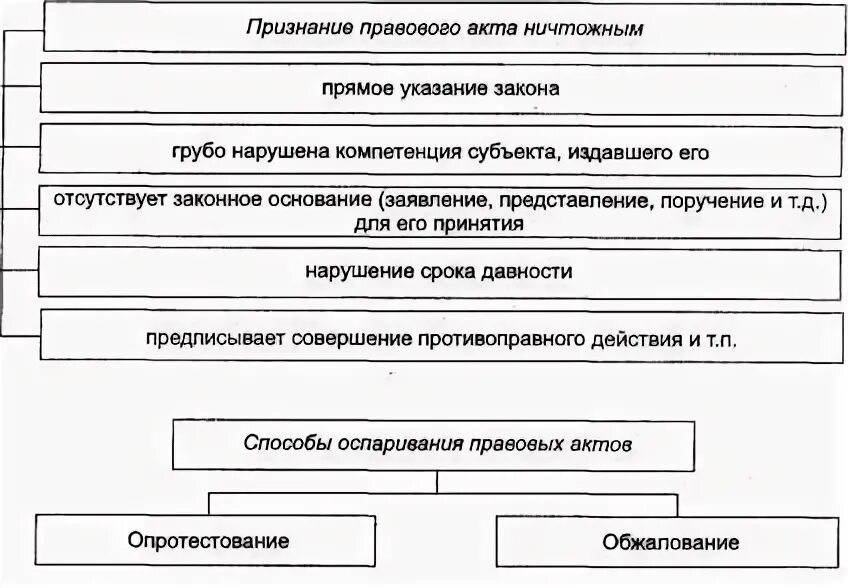 Форма актов управления. Требования к правовым актам управления. Требования предъявляемые к правовым актам управления схема. Основные требования предъявляемые к правовым актам управления. Акты управления схема.