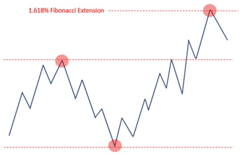 Union fibonacci