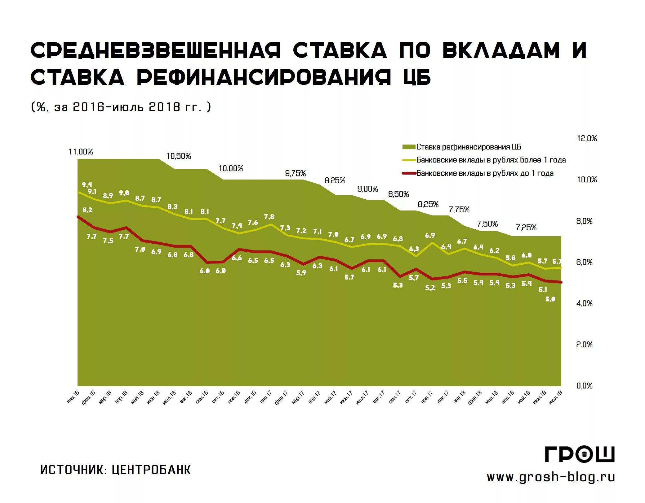 Реальную процентную ставку по годам. Ставки по депозитам по годам. Ставка по вкладам по годам. Ставка рефинансирования. Ставка рефинансирования по годам.