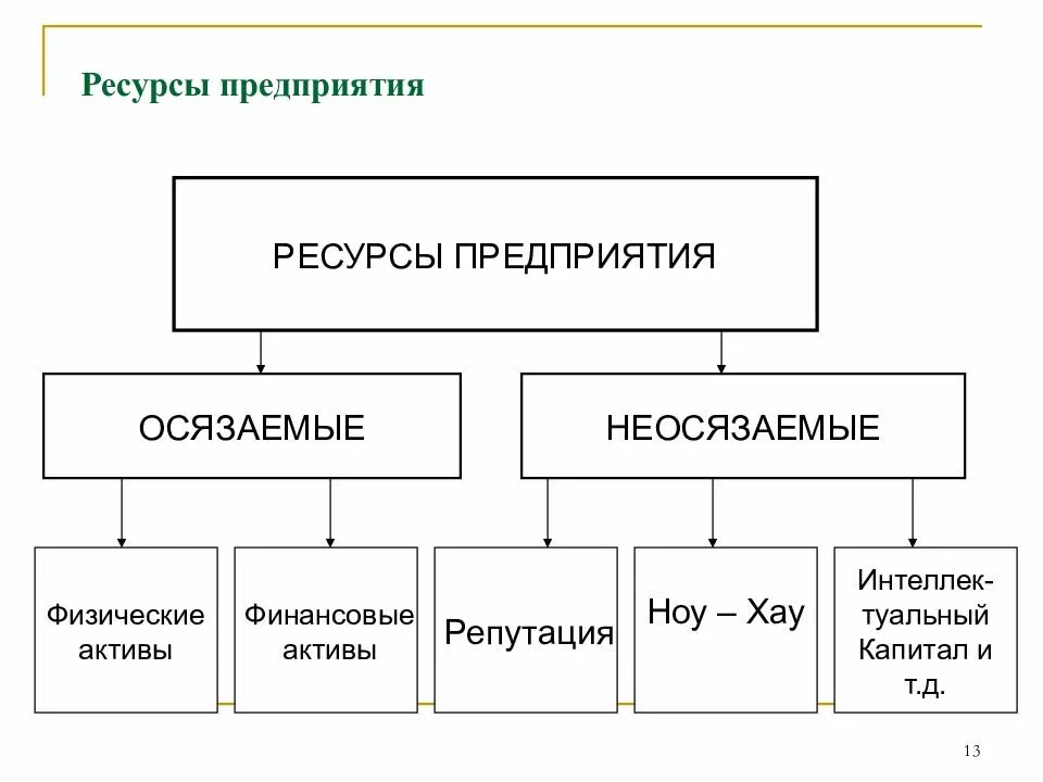Виды ресурсов в гостинице. Ресурсы предприятия. основные ресурсы предприятия. виды ресурсов предприятия. неосязаемые ресурсы организации.