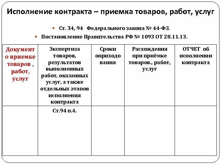 Экспертиза контракта по 44 фз. Приемка товаров, работ, услуг. Документ о приемке товара по 44 ФЗ. Приемка товаров работ услуг по 44-ФЗ. Исполнение контракта приемка товаров.