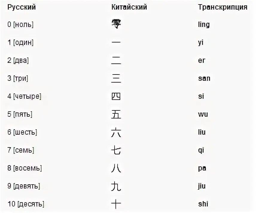 Открыть китайский счет. Счет на китайском. Счет по китайски. Счет на китайском от 10. До 10 на китайском.