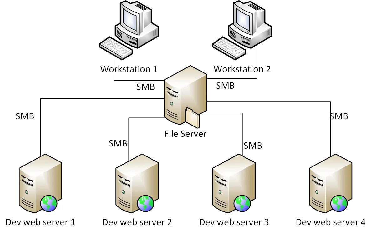 Server php files. Файл-сервер (схема соединений). Схема сети с сервером. Файл сервер схема. Файловый веб сервер линукс.