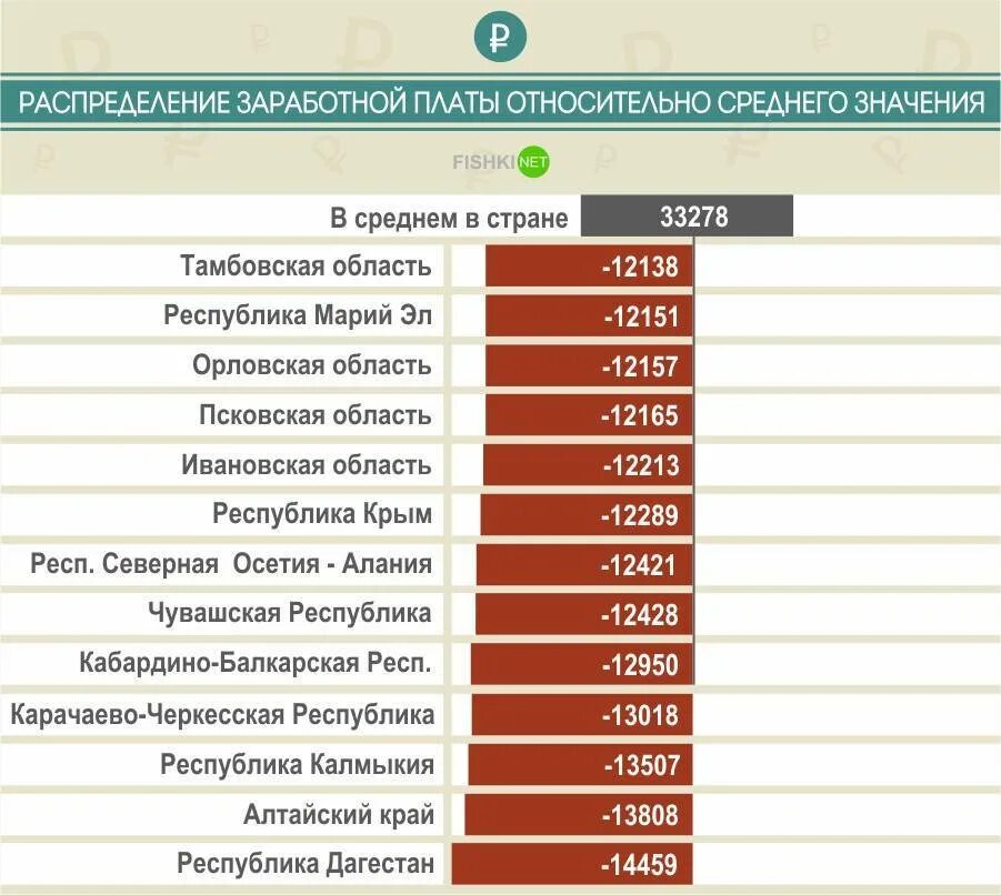 Уровни заработной платы в России низкая средняя высокая. Средняя заработная плата в России на сегодняшний день. Зарплаты по регионам. Средняя заработная плата по регионам. Какая зарплата у человека