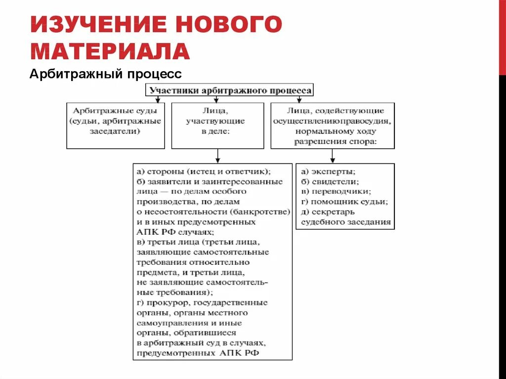 Процессуальное право презентация 10 класс боголюбов