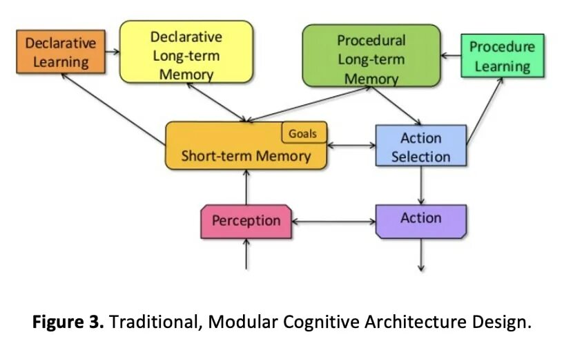 Cognitive structures