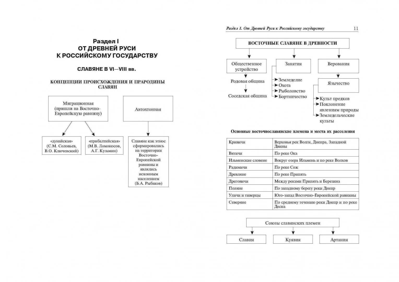 Схема управления древнего двуречья. Всемирная история в таблицах и схемах. Князья руси схема. Конспект по истории древнего мира 5 класс. Схемы общественного и государственного строя древнего египта.