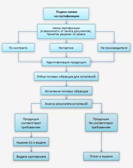 Блок-схема процесса приемки тмц на склад. Схема приемки товара от поставщика. Бизнес процесс производства продукции схема. Планирование производства на предприятии. Порядок проведения сертификации схема.