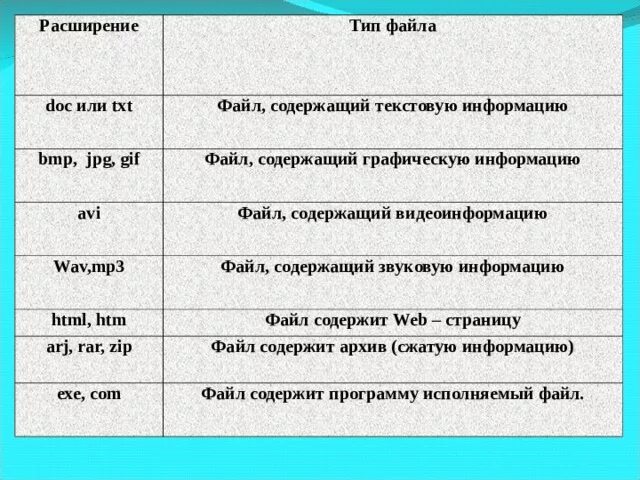 Файлы с расширением doc. Файл содержит звуковую информацию. Расширение doc txt Тип файла. Файлы содержащие текстовую информацию.